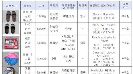 “애들 신는 삼선 슬리퍼, 환불하세요”…유해물질 최대 660배 초과