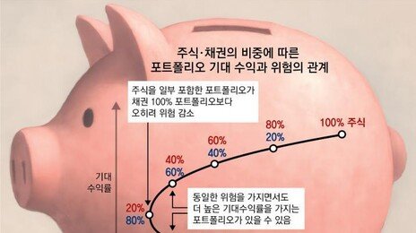 ‘70세=新53세’ 시대… 퇴직연금, 내게 맞는 운용 방법 찾아라