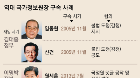 조태용 ‘계엄 위증혐의’ 구속… 국정원장 8번째, 수난사 되풀이