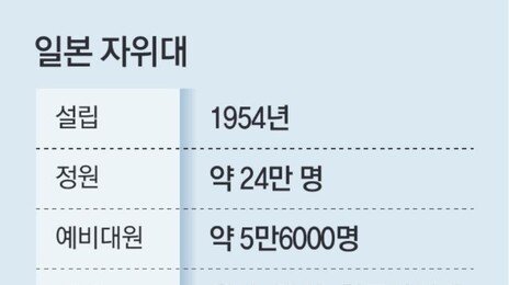 日, 자위대에 없던 ‘대장’ 계급 추진… 전쟁 가능 국가로 한발 더