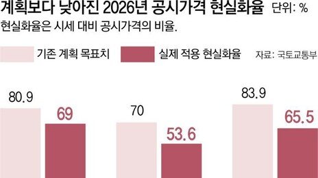 공시가율 동결에도… 반포자이 보유세, 1275만원→1790만원