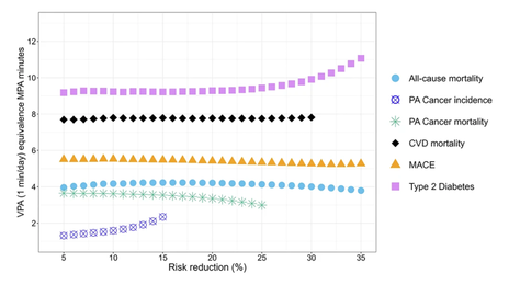 ‘하루 6분’만 땀흘려 뛰어도 조기 사망 위험 35% 감소한다