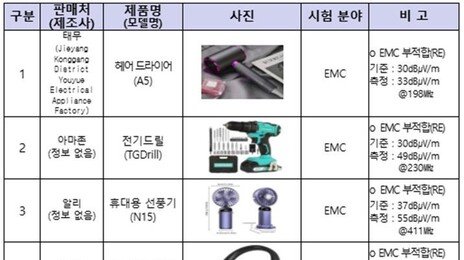 “와이파이가 왜 끊기지?”…해외직구 전자제품, 전파 기준 초과 적발