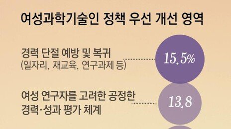 “경력보유 여성 STEM 인재 17만명, 다시 연구실로”