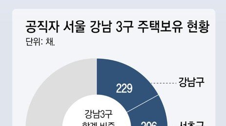 고위공직자 절반 다주택… 서울집 40% 강남 3구 집중