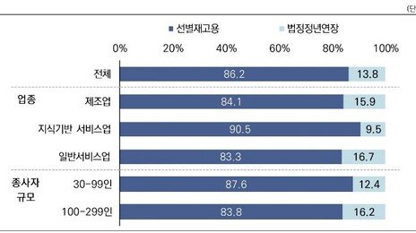 중소기업 86% “‘법정정년연장’보다 ‘선별재고용’ 선호”