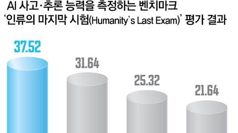 더 똑똑해진 ‘제미나이 3’… 오픈AI 아성 흔들다