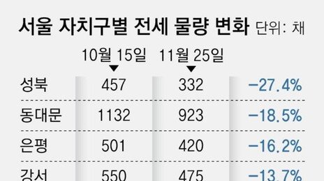 줄어든 서울외곽 전셋집… 전셋값 상승 경기로 불똥