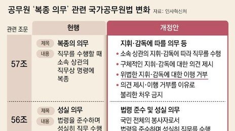 ‘공무원 복종 의무’ 삭제… ‘위법 지시 거부’ 명문화