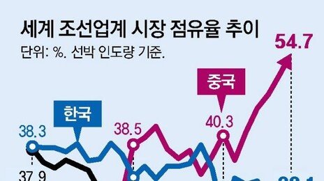 日해운-조선사 “韓-中 따라잡자” 선박 개발 ‘원팀’ 구성