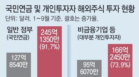국민연금, 서학개미보다 더 공격적… 올해 해외주식 더 샀다