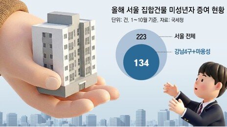60억 아파트를 39억으로 신고… 자녀에 헐값 증여