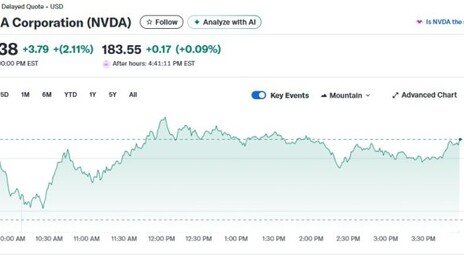 젠슨 황 의회 로비에서 승리, 엔비디아 2.11% 급등