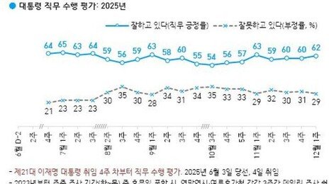 ‘취임 6개월’ 李대통령 지지율 62%…민주 43%-국힘 24%