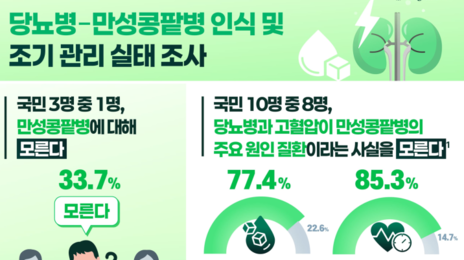 당뇨병이 주요 발생원인인데 “국민 3명 중 1명 만성콩팥병 잘 몰라”