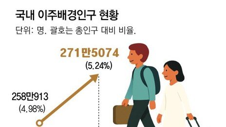 韓 인구 20명중 1명, 다문화 또는 외국인