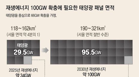 ‘재생에너지 100GW’ 로드맵에… “5년내 생산량 3배, 현실성 의문”