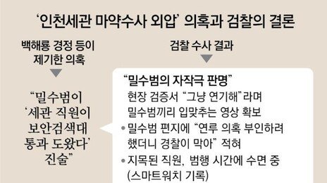 檢 “백해룡 주장한 ‘마약밀수 세관 연루-수사 외압’ 실체 없어”