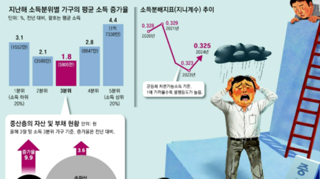 [사설]중산층 소득 증가 역대 최저… 갈수록 깊어만 가는 ‘양극화 골’
