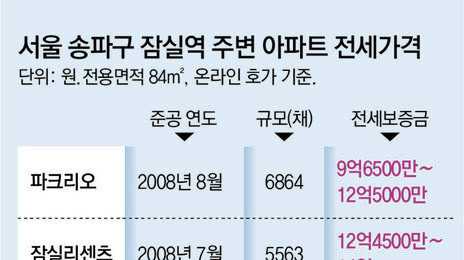 잠실 신축전세 “부르는게 값”… 규제로 매물 줄고 신축 선호 탓
