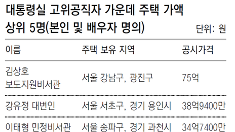 대통령실 고위공직자 3명중 1명 ‘강남 집주인’