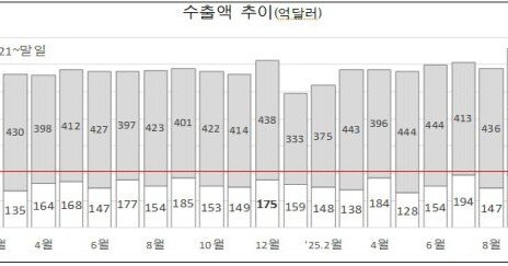 ‘슈퍼사이클’ 맞은 반도체 호조 속 12월 1~10일 수출 17.3% 증가