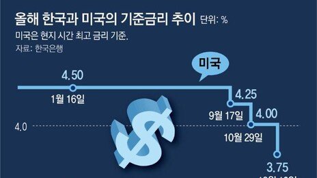 美 3연속 금리 인하, 韓銀은 1월 동결 가능성