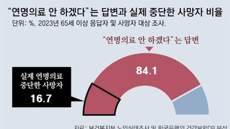 연명치료 1년 평균 1088만원 “환자도 가족도 고통”