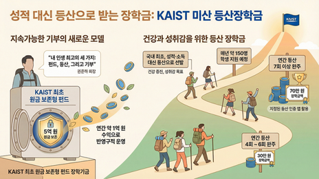 등산만 열심히 해도 장학금 준다…KAIST “체력+성취감↑”