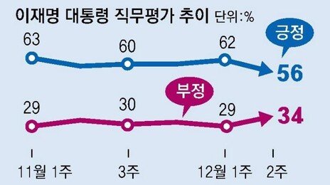 李 지지율 56%로 하락… 통일교 의혹 영향인듯