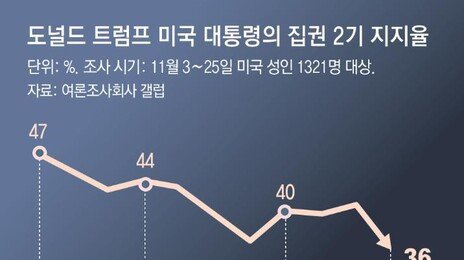 현실로 닥친 ‘피크 트럼프’… ‘안방’ 마이애미 선거 28년만에 참패