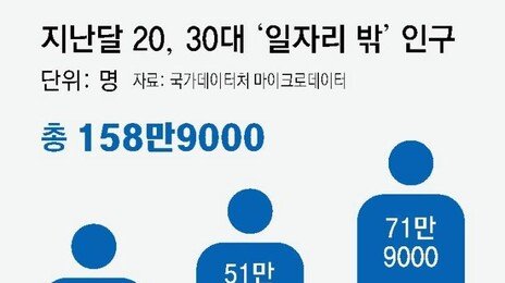 실업자+취업준비+쉬었음… ‘일자리 밖 2030’ 159만명