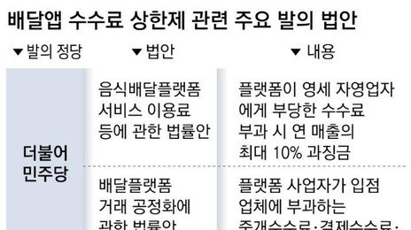 쿠팡 사태에 ‘배달앱 수수료 제한’ 급물살… “시장 역효과” 우려도