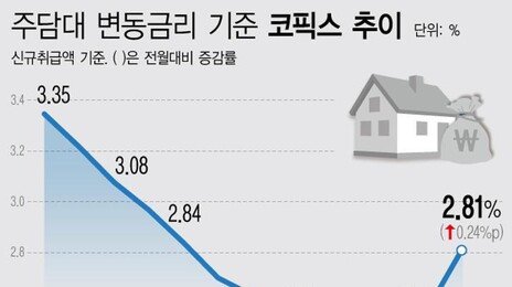 주담대 변동금리 3년 만에 최대폭 상승…11월 코픽스 0.24%p↑