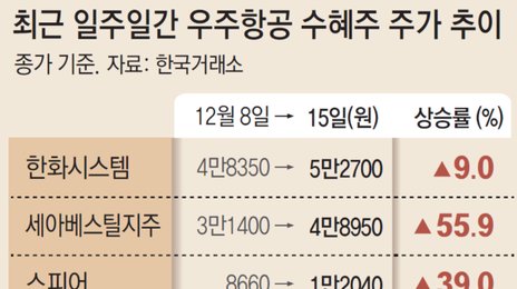 ‘스페이스X 효과’ 우주-항공기업 주가 고공비행