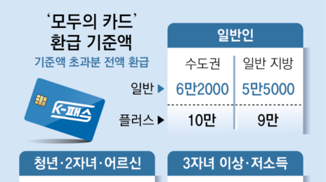 月 6만2000원에 대중교통 무제한… ‘모두의 카드’ 시행