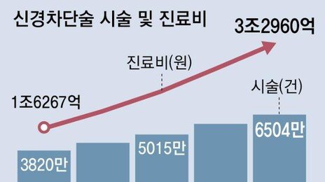 디스크 신경차단술 급증, 1124회 받기도