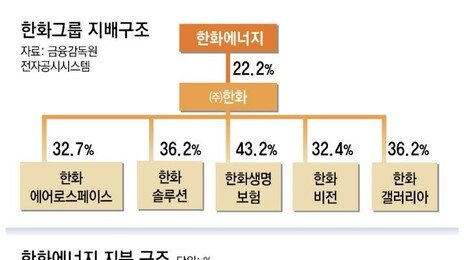 한화 차남-3남, 한화에너지 지분 판다
