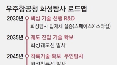 “2030년 화성탐사 탑재체 실증, 2045년엔 착륙선 발사할 것”