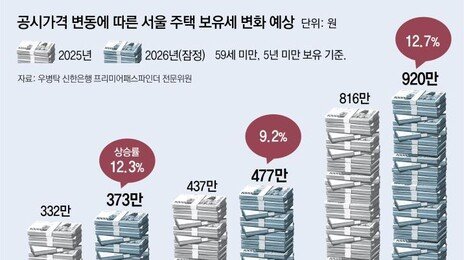 송파 15억 다가구 보유세, 내년 437만→477만원으로