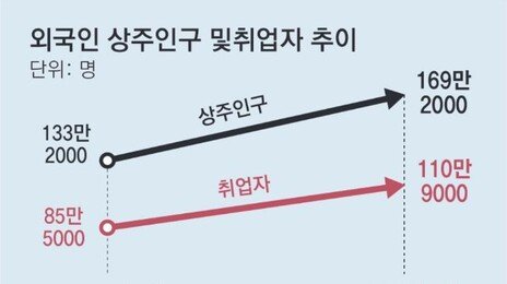 일하는 외국인 111만명, 절반이상 단순직