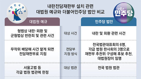 대법 “내란재판부 무작위 배당, 위헌소지 피하고 신속 재판”