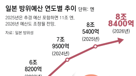 日고위급 “핵무기 보유해야” 돌출 발언… 中 “국제 정의 한계 시험”