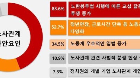 국내 기업 73% “내년 노사관계 악화될 것” 전망…이유는?