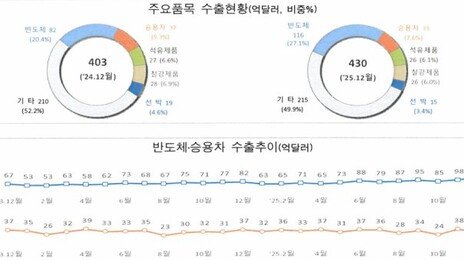 12월 1~20일 수출 430억달러 6.8% 증가…반도체 41.8%↑