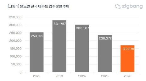 내년 아파트 입주물량 17.2만 가구…올해보다 28% 줄어