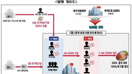 삼성전자 핵심기술 中에 빼돌린 前임직원들…‘♥ 암호’로 수사 대비