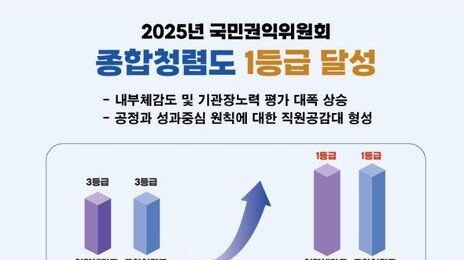 수자원공사, 公기관 청렴도 1등급…청렴체감도 1위