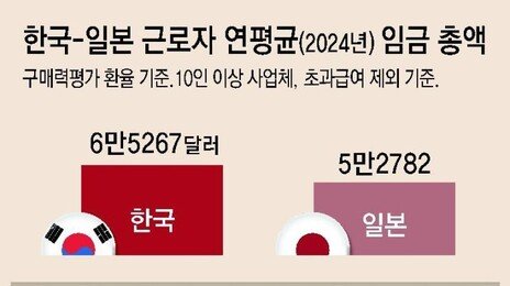 “韓제조업 임금, 日-대만보다 높아… 생산성 향상 뒷받침돼야”