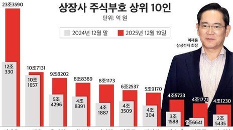 이재용, 보유 주식 가치 23.3조원…압도적 1위